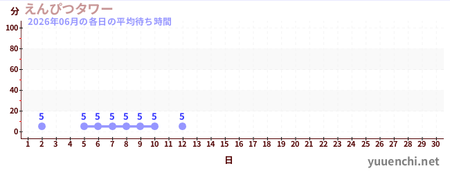 今月の待ち時間グラフ