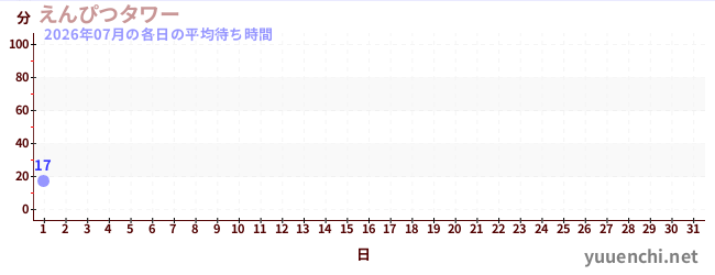 今月の待ち時間グラフ