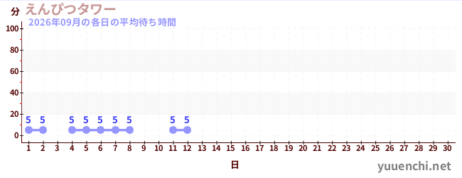 今月の待ち時間グラフ