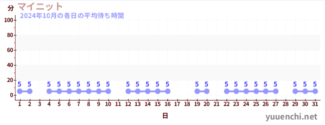 先月の待ち時間グラフ