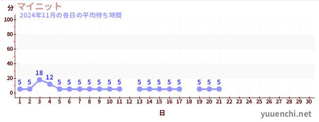 今月の待ち時間グラフ