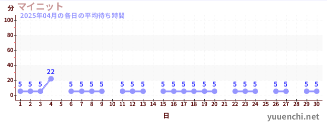 先月の待ち時間グラフ