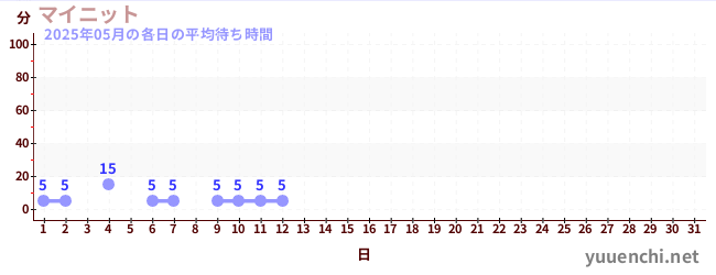 今月の待ち時間グラフ