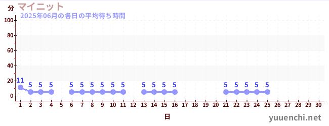 今月の待ち時間グラフ