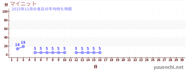 今月の待ち時間グラフ