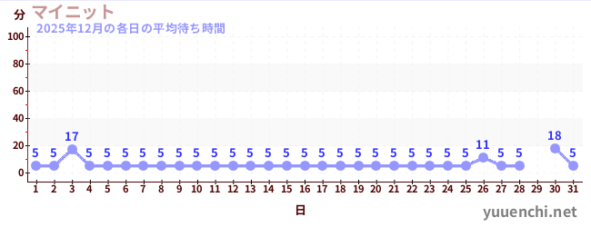 先月の待ち時間グラフ