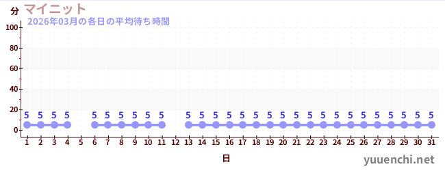 先月の待ち時間グラフ