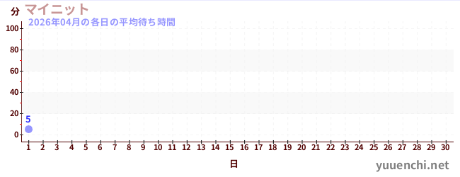 今月の待ち時間グラフ