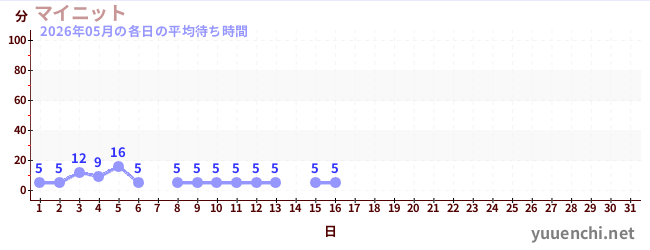 今月の待ち時間グラフ
