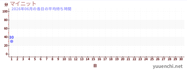 今月の待ち時間グラフ