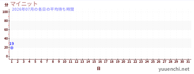 今月の待ち時間グラフ