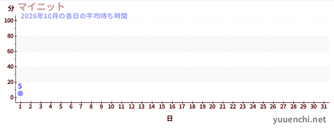 今月の待ち時間グラフ