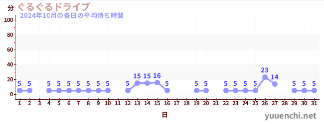 先月の待ち時間グラフ