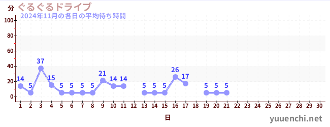 今月の待ち時間グラフ