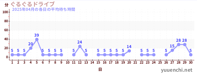 先月の待ち時間グラフ