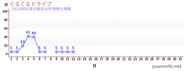 今月の待ち時間グラフ