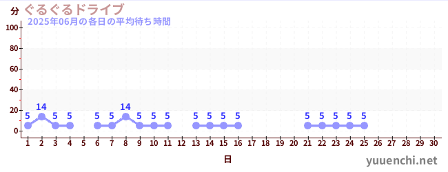今月の待ち時間グラフ