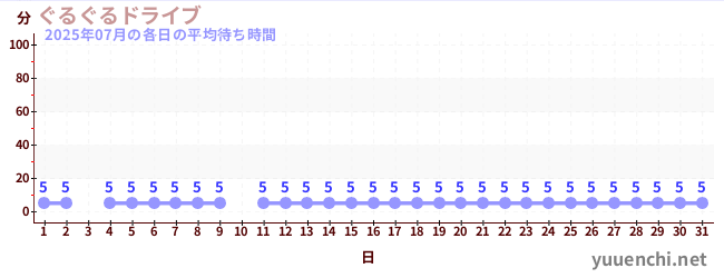 先月の待ち時間グラフ