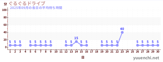 先月の待ち時間グラフ