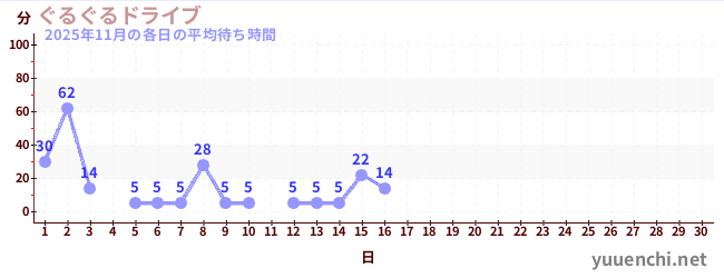 今月の待ち時間グラフ