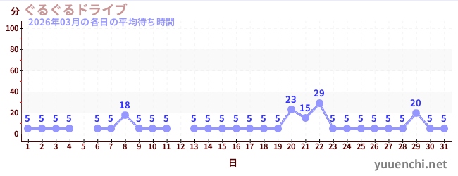 先月の待ち時間グラフ