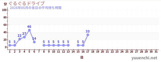 今月の待ち時間グラフ