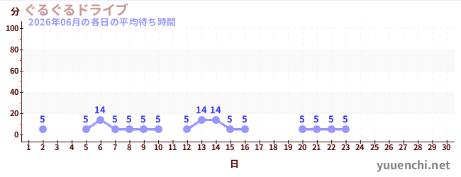 今月の待ち時間グラフ