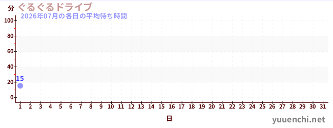 今月の待ち時間グラフ