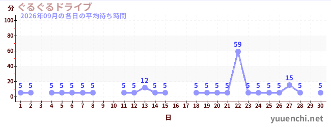 先月の待ち時間グラフ