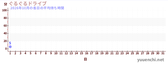 今月の待ち時間グラフ