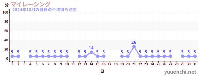 先月の待ち時間グラフ