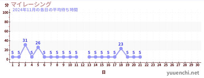 今月の待ち時間グラフ