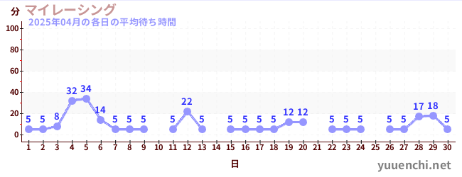 先月の待ち時間グラフ