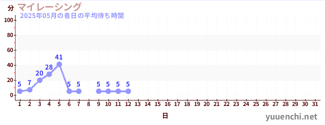 今月の待ち時間グラフ