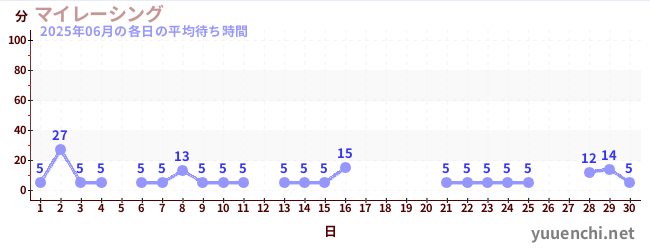 今月の待ち時間グラフ