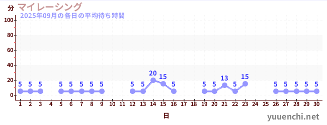 先月の待ち時間グラフ