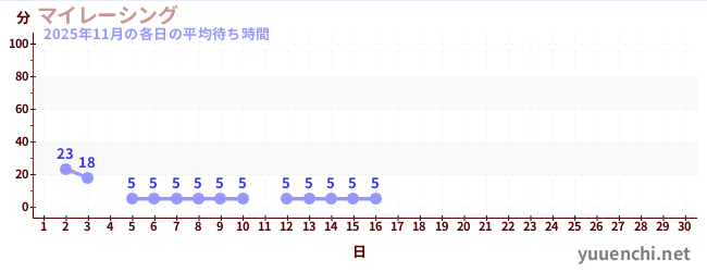 今月の待ち時間グラフ
