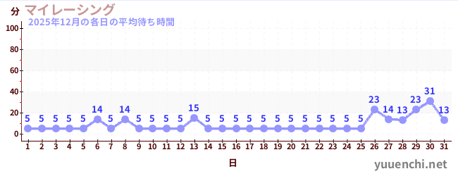 先月の待ち時間グラフ