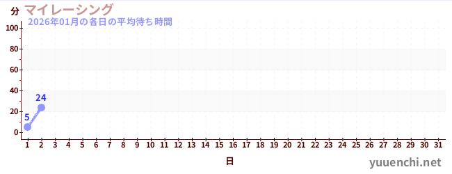 今月の待ち時間グラフ