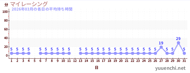 先月の待ち時間グラフ