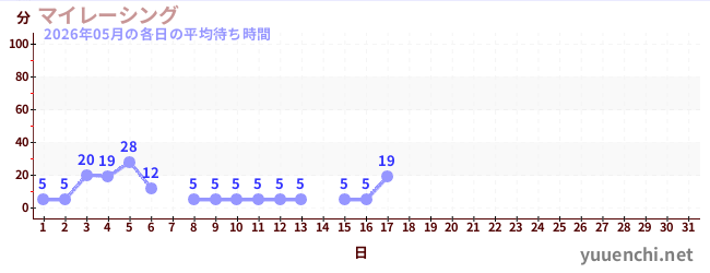 今月の待ち時間グラフ