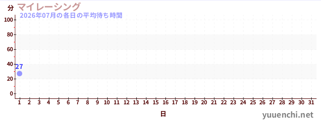 今月の待ち時間グラフ