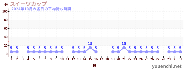 先月の待ち時間グラフ