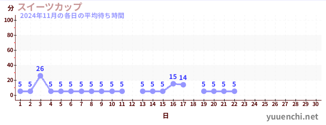 今月の待ち時間グラフ