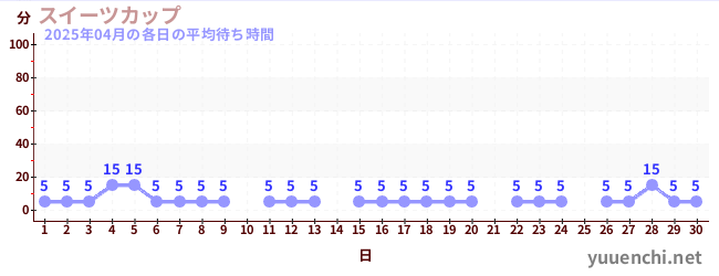 先月の待ち時間グラフ