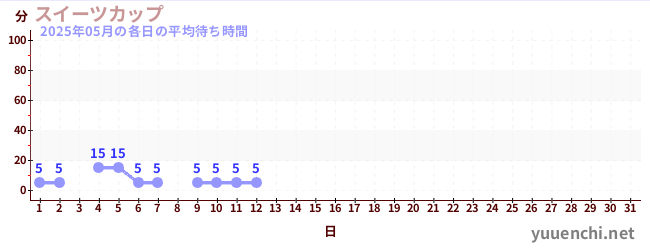 今月の待ち時間グラフ