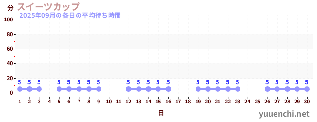 先月の待ち時間グラフ