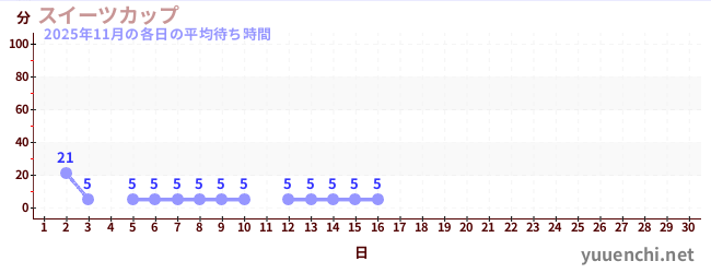 今月の待ち時間グラフ