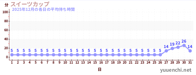 先月の待ち時間グラフ