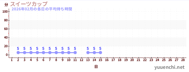 今月の待ち時間グラフ